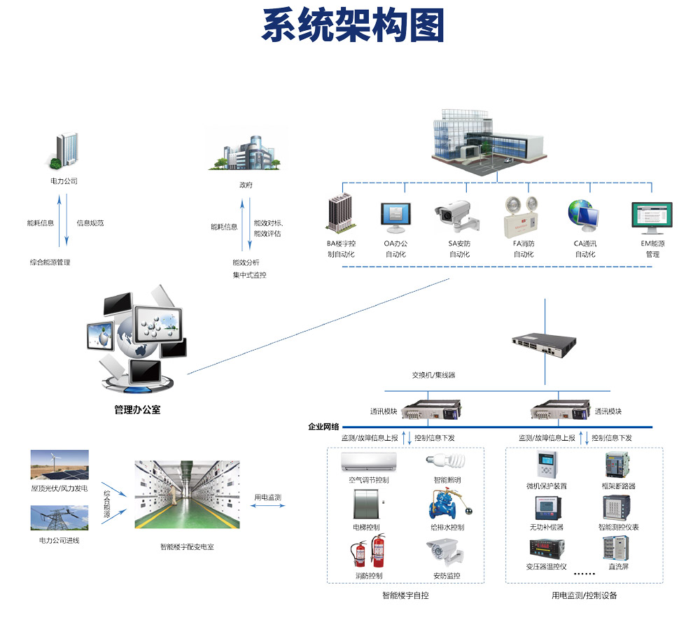 樓宇自動化系統(tǒng)圖