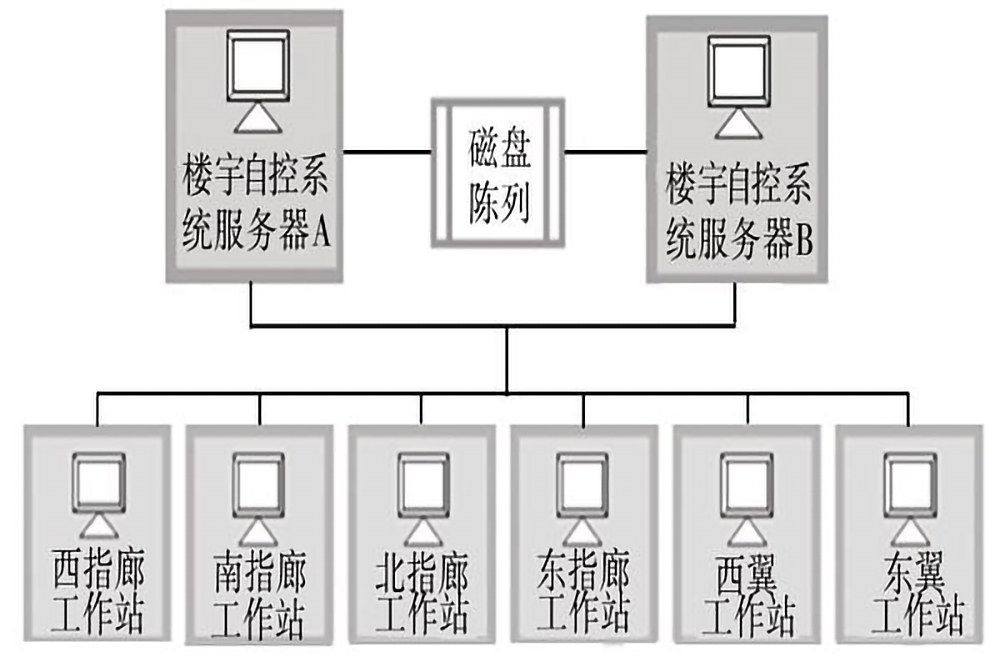 樓宇自控系統(tǒng)的五個組成部分是什么？(圖3)