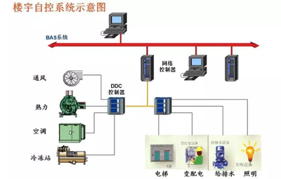 樓宇智能化，智能樓宇