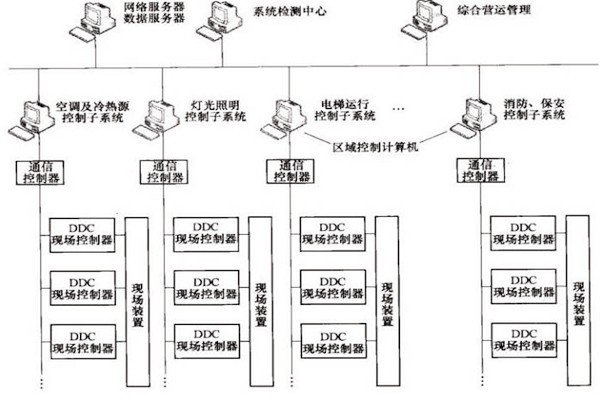 樓宇自控OPC方式的優(yōu)勢和缺陷？