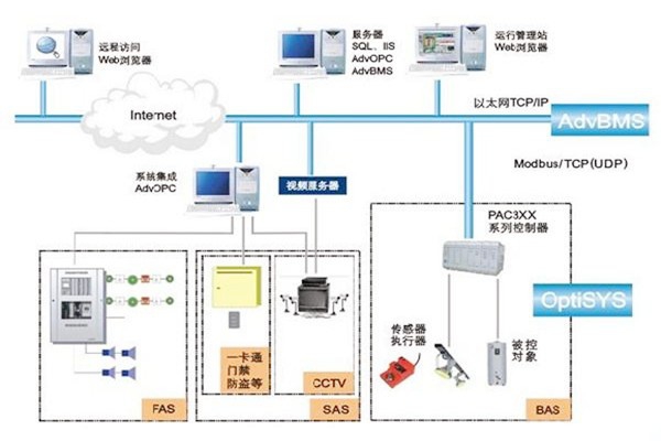 如何做好樓宇自動化系統(tǒng)的服務(wù)器管理工作？