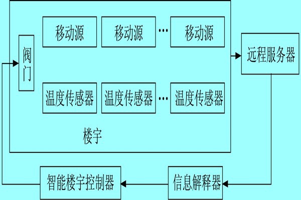 樓宇自控系統(tǒng)利用體感溫度實(shí)現(xiàn)智能化？