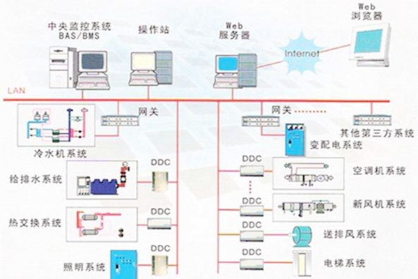 樓宇自控系統(tǒng)的常用的協(xié)議有哪些？