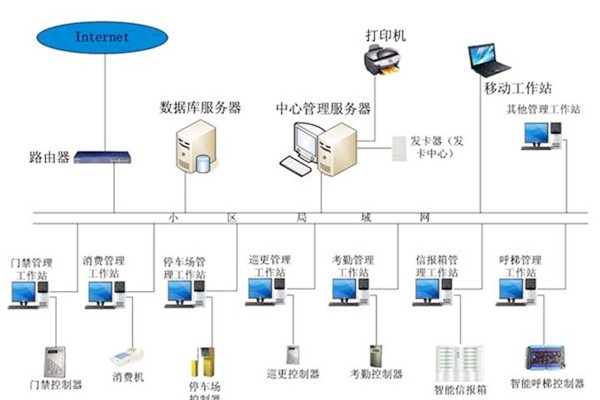 樓宇自動(dòng)化系統(tǒng)應(yīng)當(dāng)具備哪些基本功能？