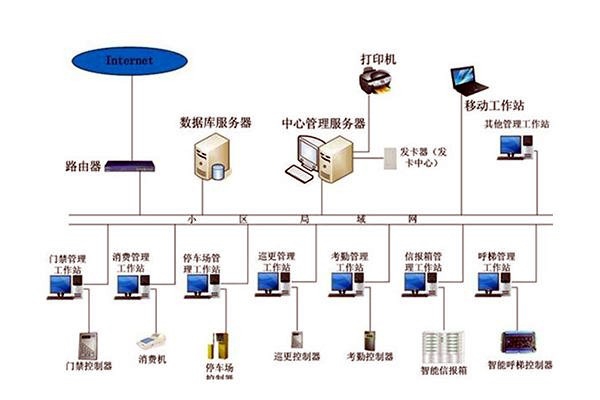 智能樓宇自控系統(tǒng)的管理工作該如何加強(qiáng)？