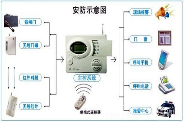 奧利給！樓宇控制需要安保系統(tǒng)！