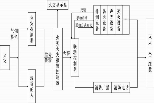 自動(dòng)報(bào)警功能在樓宇自控系統(tǒng)中的展現(xiàn)！