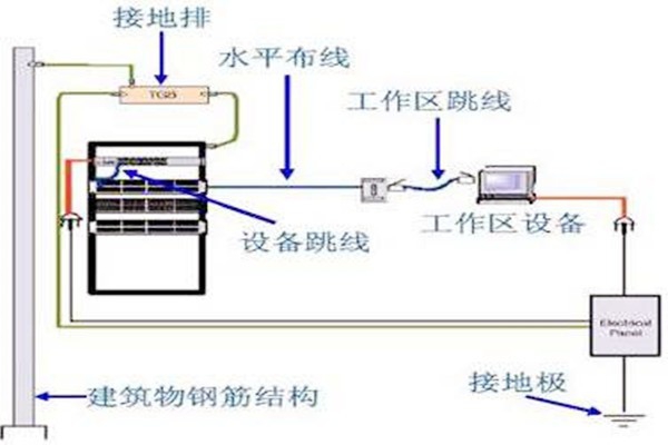 樓宇自動化系統(tǒng)建設(shè)接地系統(tǒng)的優(yōu)化設(shè)計(jì)