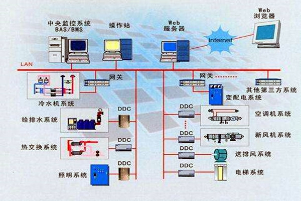 智能樓宇是什么？