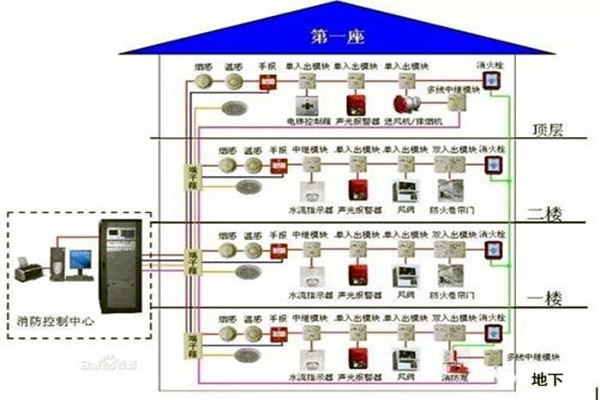 消防監(jiān)控系統(tǒng)在樓宇自控系統(tǒng)中的具體體現(xiàn)！