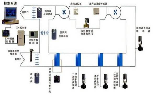 在樓宇自控領(lǐng)域，空調(diào)系統(tǒng)發(fā)揮什么作用？