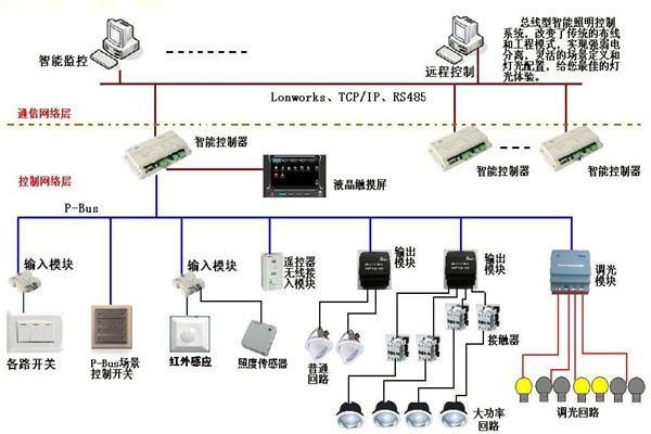 智能照明系統(tǒng)在樓宇自動(dòng)化領(lǐng)域的應(yīng)用！