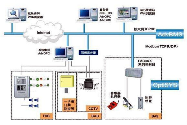 樓宇自控系統(tǒng)的實施目的及其相關政策管理