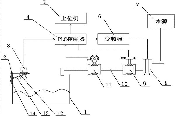 樓宇自控系統(tǒng)中給排水系統(tǒng)的組織架構(gòu)