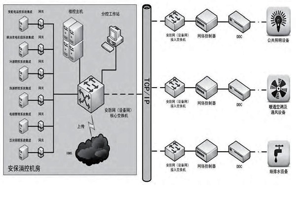 你是如何理解樓宇自控的？