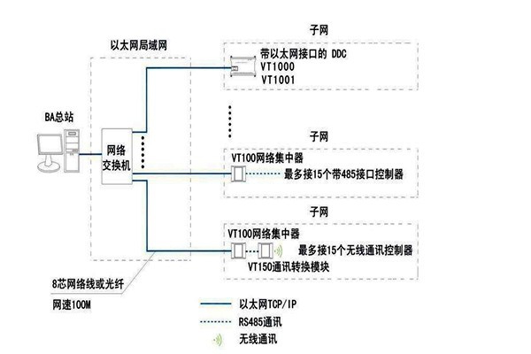 智能樓宇自控系統(tǒng)面向協(xié)議的糾紛！