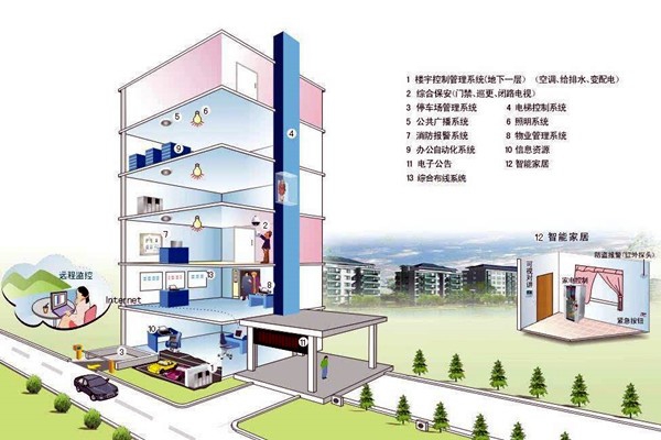 什么樣的樓宇自控才是健全的？