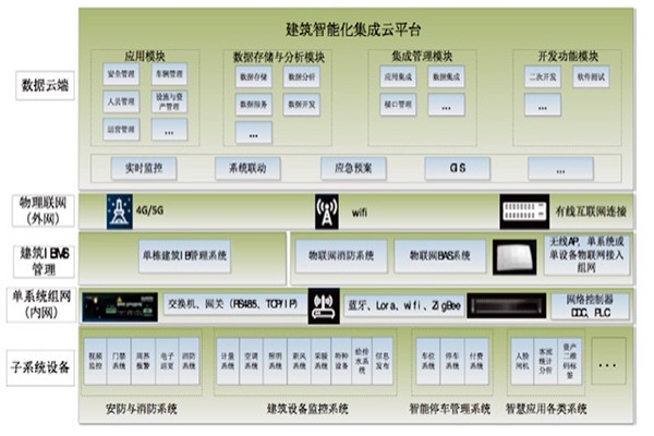 智能樓宇集成化平臺的架構(gòu)設(shè)計