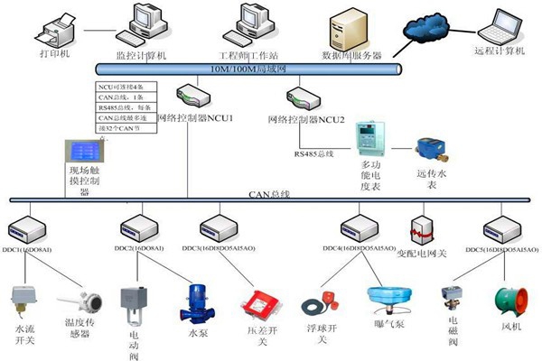 樓宇自控系統(tǒng)機電一體化的實現(xiàn)！