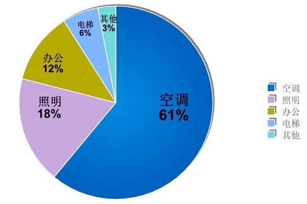 樓宇自動化系統(tǒng)的節(jié)能減排價值！