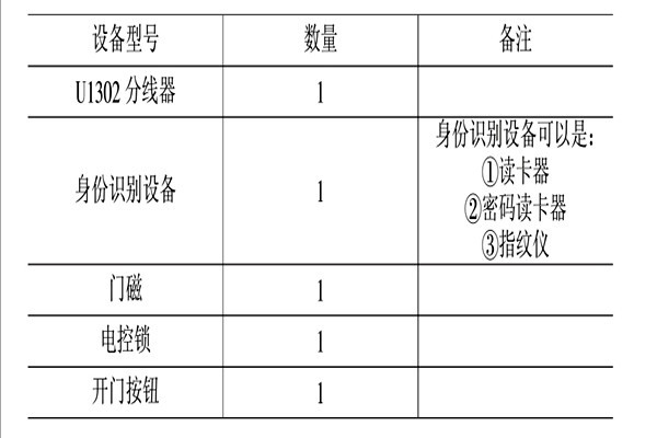 智能樓宇控制系統(tǒng)的消防、安防控制！