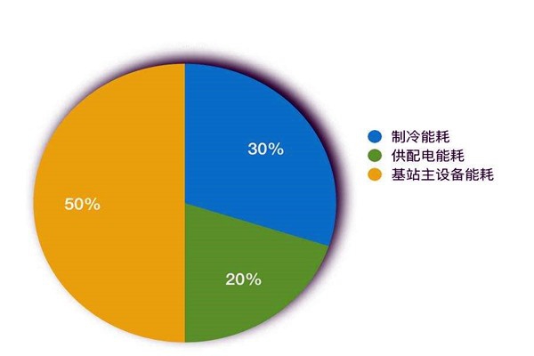 樓宇智能化系統(tǒng)如何進(jìn)行能耗統(tǒng)計(jì)？