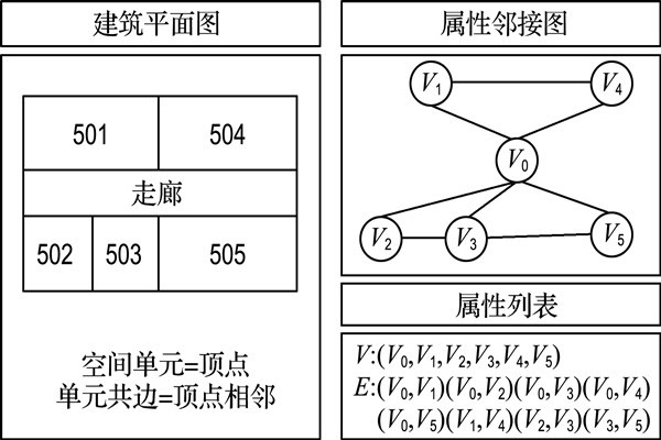 如何構建樓宇自控屬性鄰接圖？