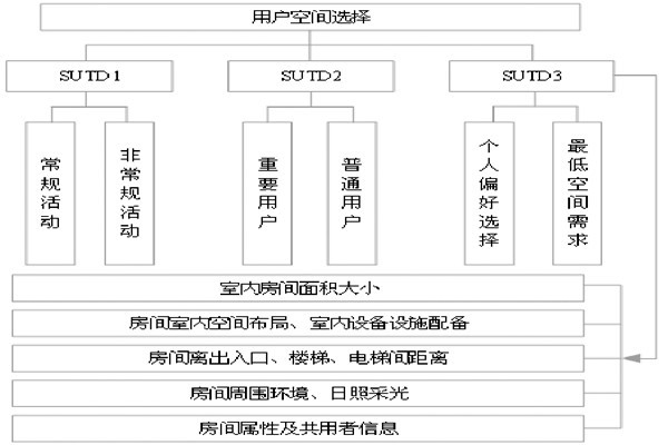 通過BIM和SUA實現(xiàn)樓宇自控的空間管理！