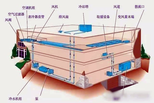 樓宇自控進行系統(tǒng)集成是為了什么？