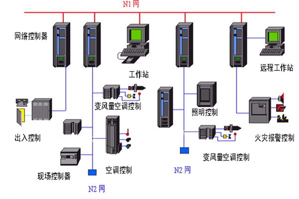 開發(fā)好樓宇自動(dòng)化系統(tǒng)需要哪些底蘊(yùn)？