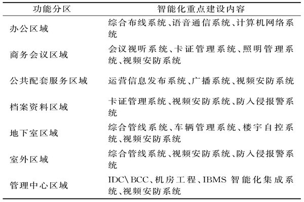 樓宇智能化系統(tǒng)需要涉及哪些功能區(qū)域？