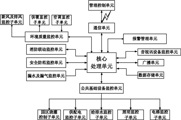 樓宇自控系統(tǒng)信息管理的保障！