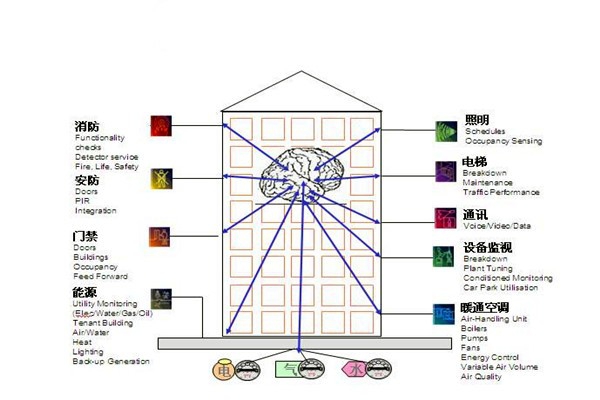 樓宇自控通訊及控制系統(tǒng)的科學性！