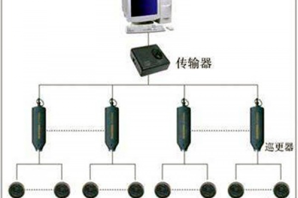 電子巡更系統(tǒng)的構(gòu)成和使用流程！