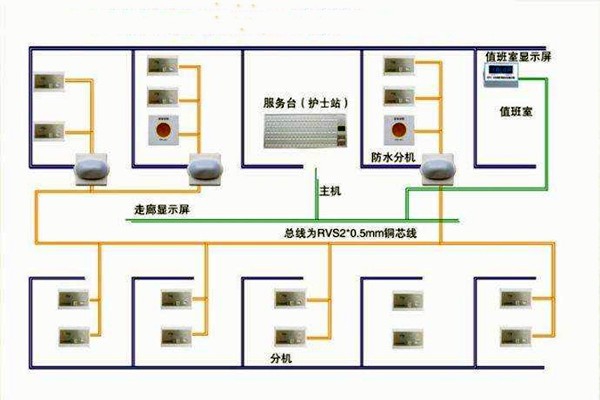 醫(yī)院呼叫系統(tǒng)總體方案及工作原理！