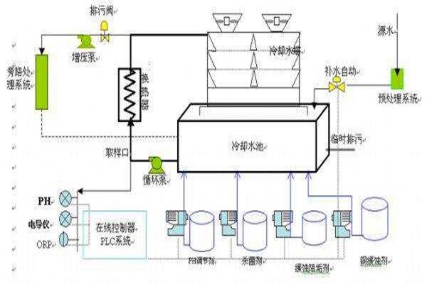 與樓宇自控系統(tǒng)有關(guān)聯(lián)的給排水工程！