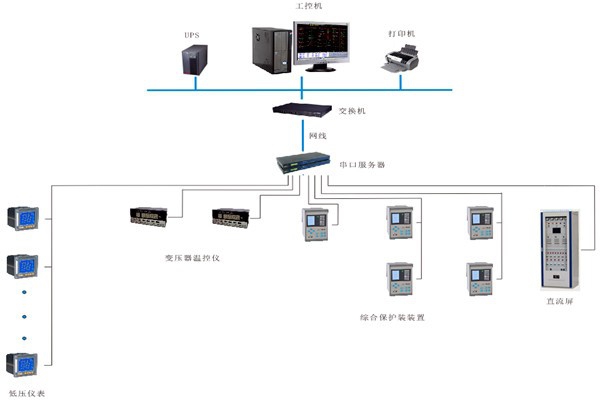 如何對(duì)變配電監(jiān)控系統(tǒng)進(jìn)行性能測試？