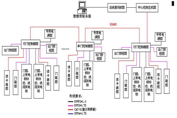 動力環(huán)境監(jiān)控RS485數(shù)據(jù)總線的特點！