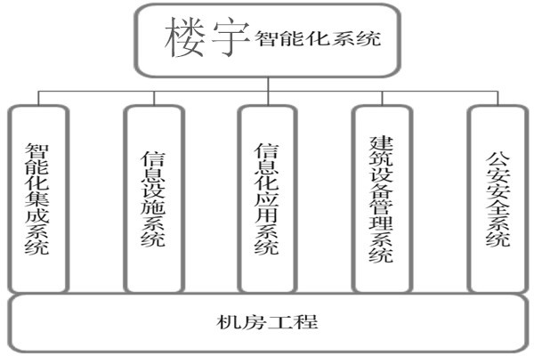 樓宇智能化系統(tǒng)建設(shè)基本流程！