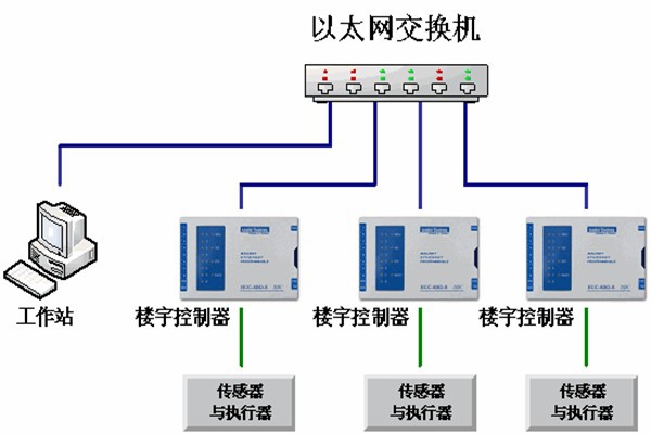 樓宇自動化系統(tǒng)的運維理念！