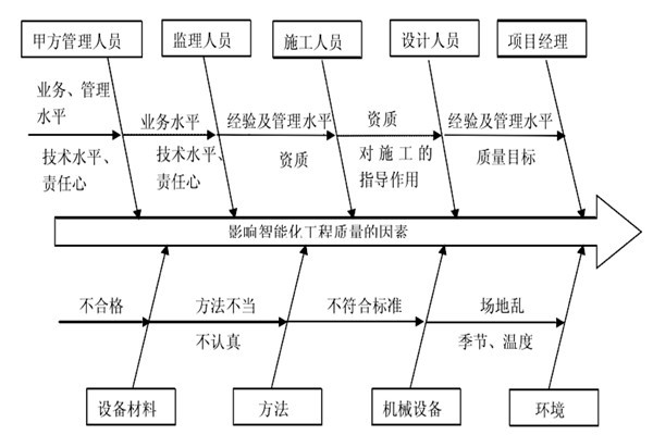 智能樓宇控制系統(tǒng)施工質(zhì)量好不好怎么看？