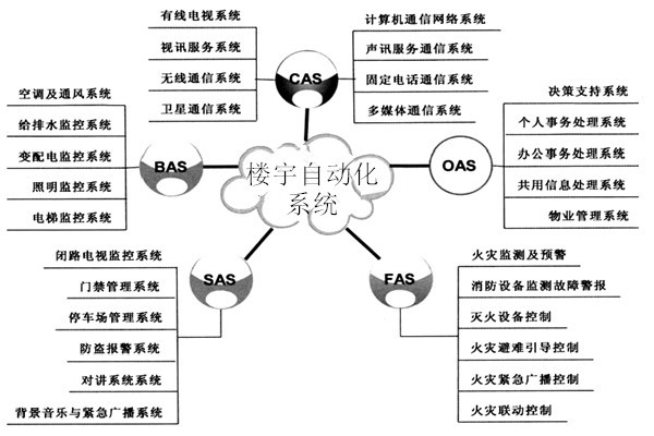 樓宇自動化系統包括哪些子系統？