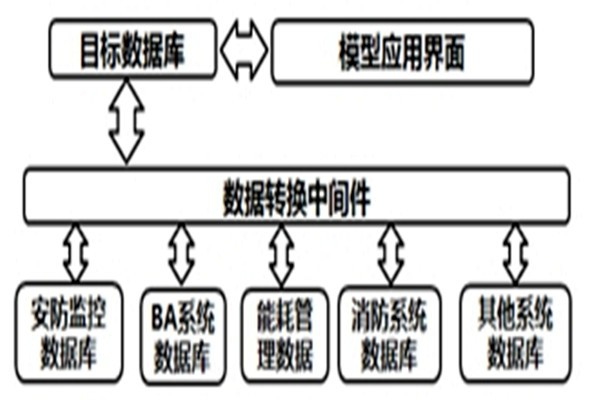 智能樓宇自控系統(tǒng)的數(shù)據(jù)轉(zhuǎn)換和界面開發(fā)！