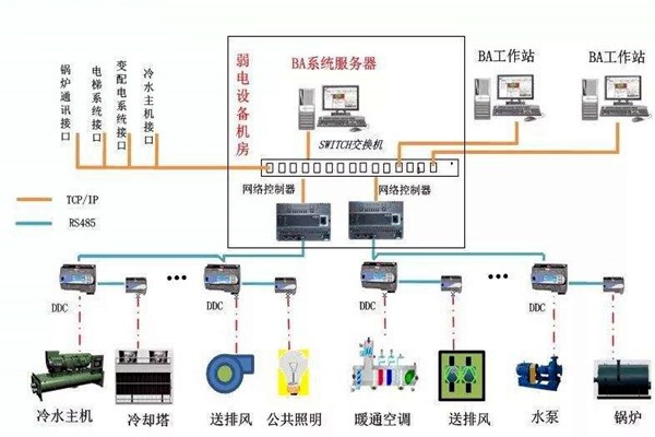 加強(qiáng)樓宇自控專業(yè)施工隊(duì)伍的建設(shè)！