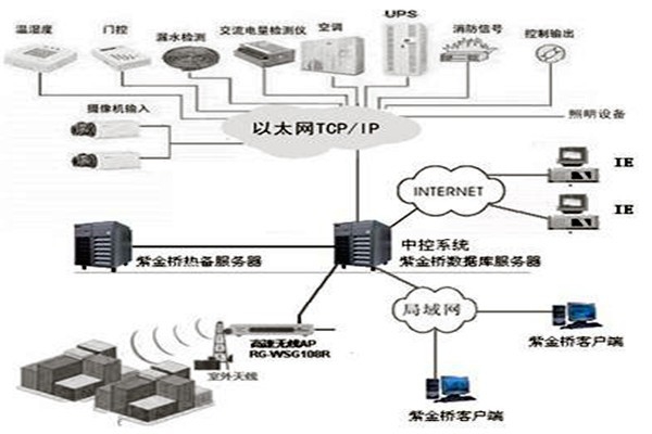 樓宇控制系統(tǒng)組態(tài)庫原理！