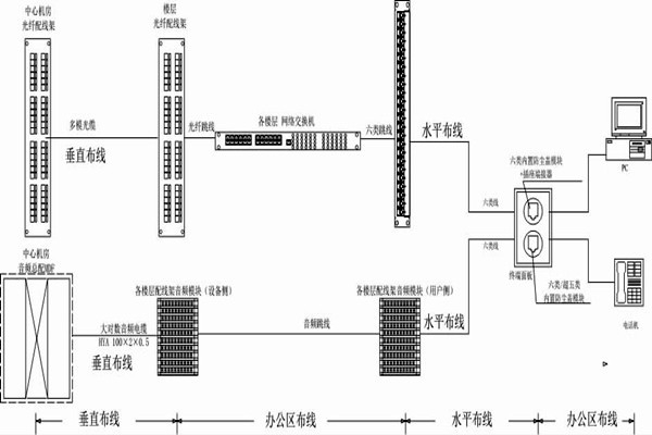 怎么操作綜合布線？某大樓樓宇自控系統(tǒng)清晰展現(xiàn)！