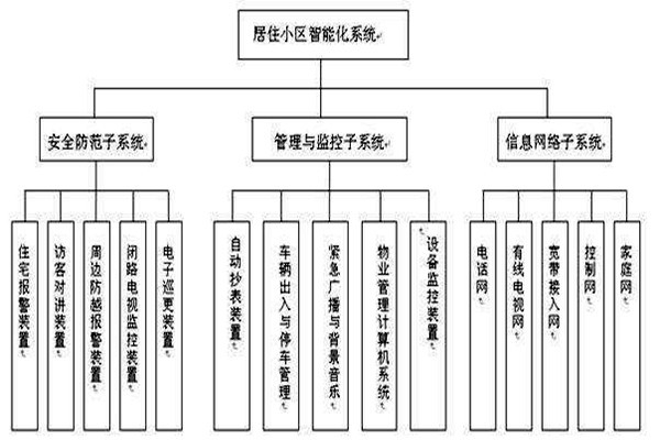 透過樓宇智能化系統(tǒng)分類了解其檢測(cè)工作！