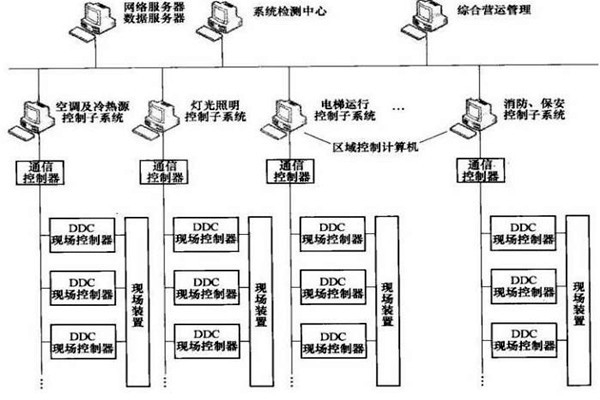 樓宇智能化系統(tǒng)的專項(xiàng)設(shè)計(jì)很有必要！