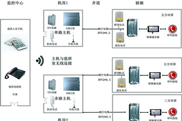 智能樓宇控制系統(tǒng)無線對講系統(tǒng)的設(shè)計(jì)！