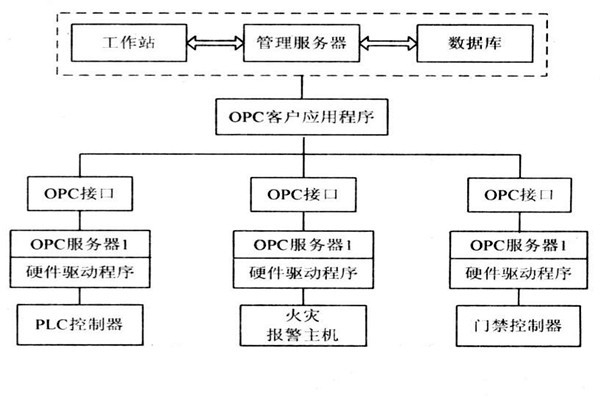 OPC如何能夠作用于樓宇自控系統(tǒng)？